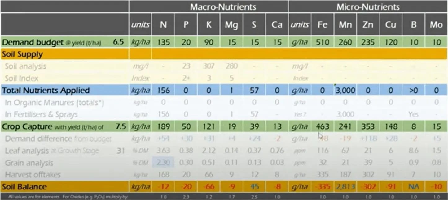 Field nutrient account example